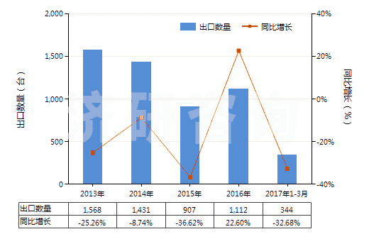 2013-2017年3月中國塑料壓延成型機(jī)(HS84774020)出口量及增速統(tǒng)計(jì)